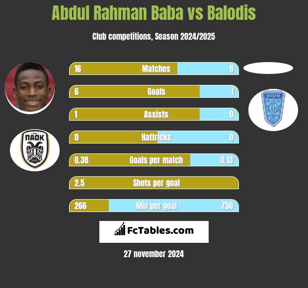 Abdul Baba vs Balodis h2h player stats