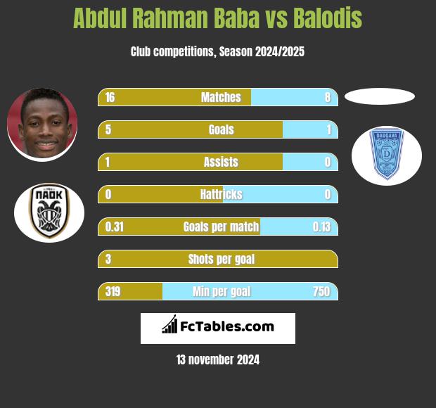 Abdul Rahman Baba vs Balodis h2h player stats