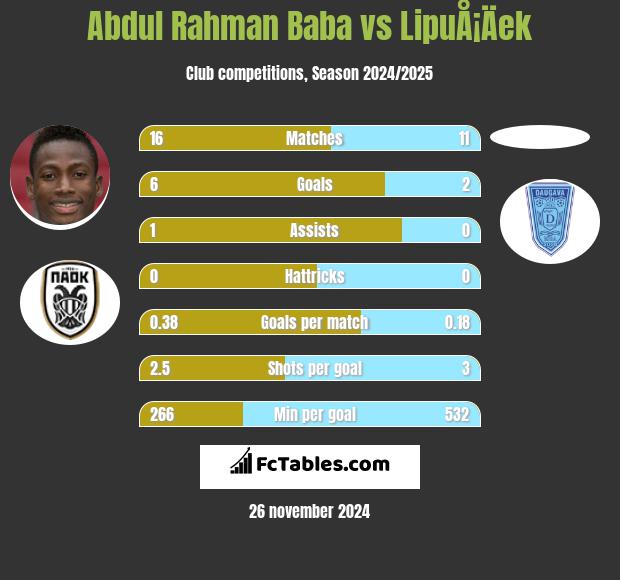 Abdul Rahman Baba vs LipuÅ¡Äek h2h player stats