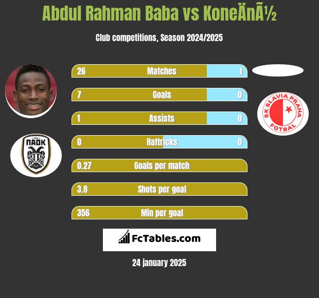 Abdul Baba vs KoneÄnÃ½ h2h player stats