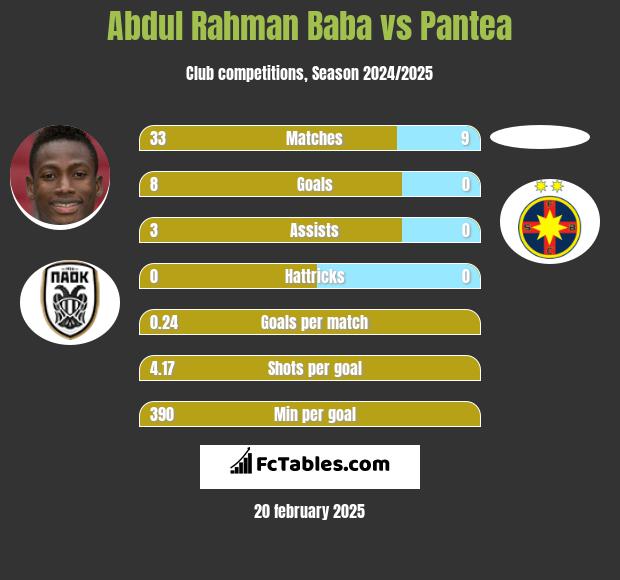 Abdul Baba vs Pantea h2h player stats