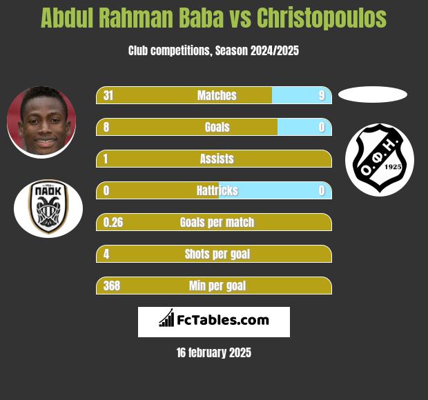 Abdul Baba vs Christopoulos h2h player stats