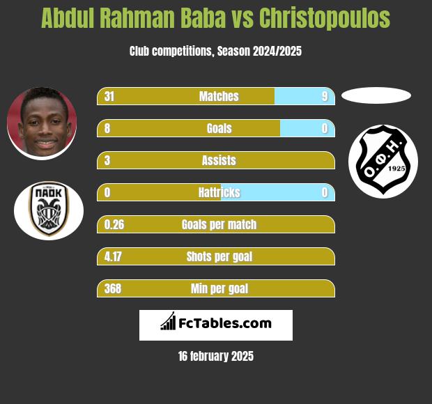 Abdul Rahman Baba vs Christopoulos h2h player stats