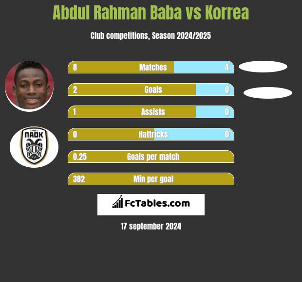 Abdul Baba vs Korrea h2h player stats