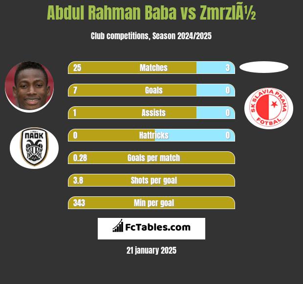 Abdul Baba vs ZmrzlÃ½ h2h player stats