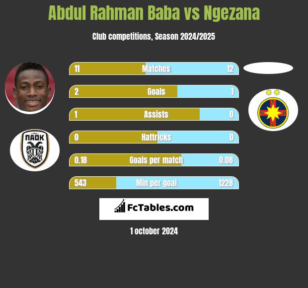 Abdul Baba vs Ngezana h2h player stats