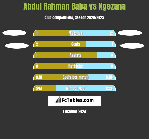 Abdul Rahman Baba vs Ngezana h2h player stats