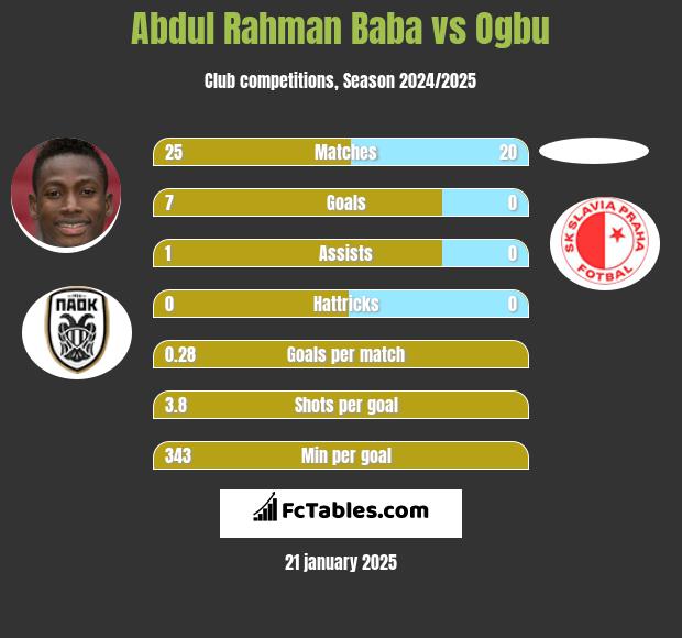 Abdul Baba vs Ogbu h2h player stats