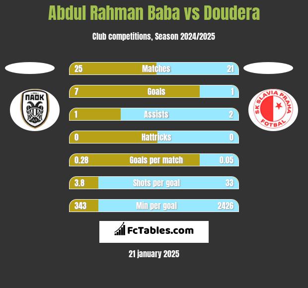 Abdul Baba vs Doudera h2h player stats