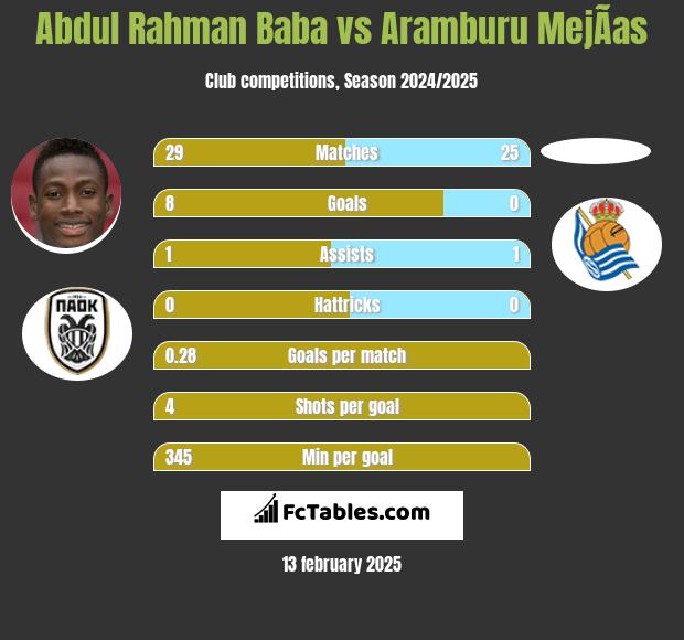 Abdul Baba vs Aramburu MejÃ­as h2h player stats