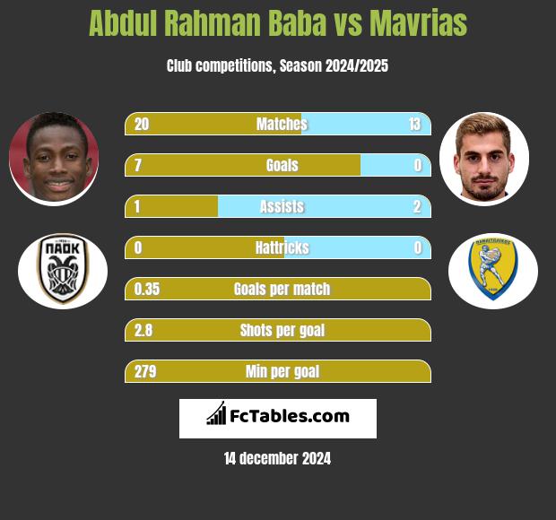 Abdul Rahman Baba vs Mavrias h2h player stats