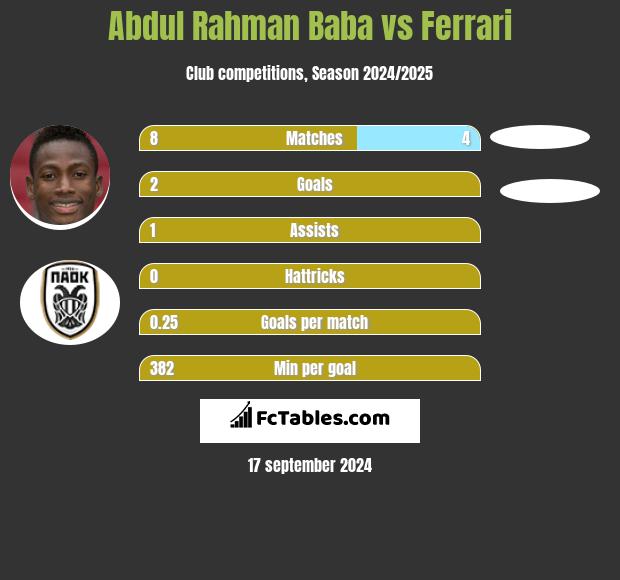 Abdul Baba vs Ferrari h2h player stats