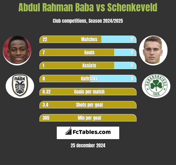 Abdul Baba vs Schenkeveld h2h player stats