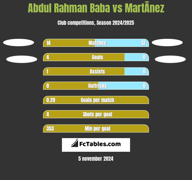 Abdul Rahman Baba vs MartÃ­nez h2h player stats