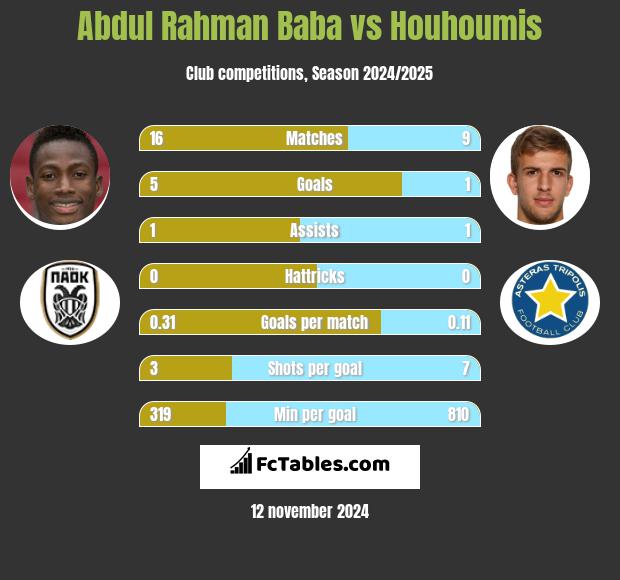 Abdul Baba vs Houhoumis h2h player stats