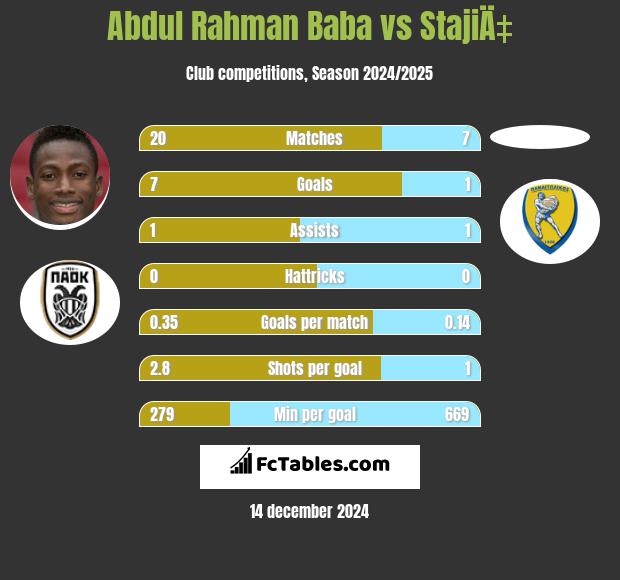 Abdul Rahman Baba vs StajiÄ‡ h2h player stats