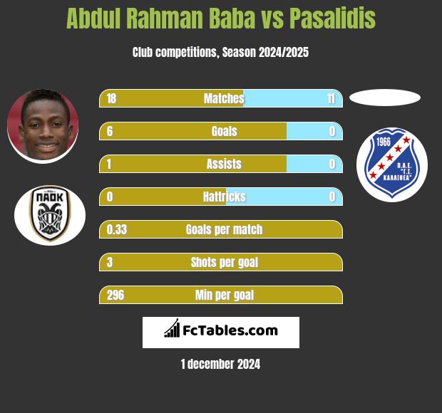 Abdul Baba vs Pasalidis h2h player stats