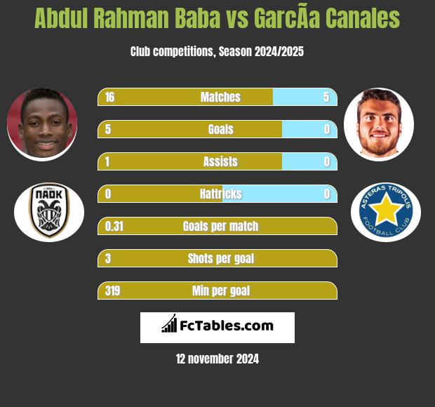 Abdul Baba vs GarcÃ­a Canales h2h player stats