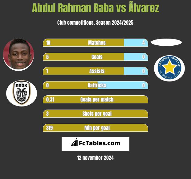 Abdul Rahman Baba vs Ãlvarez h2h player stats