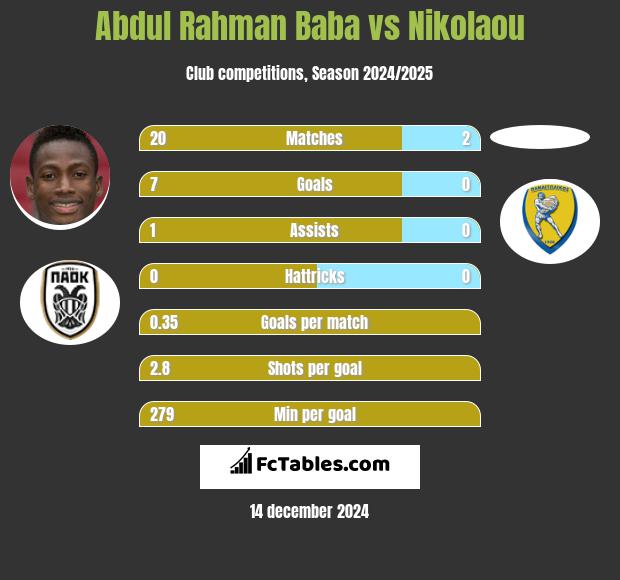 Abdul Rahman Baba vs Nikolaou h2h player stats