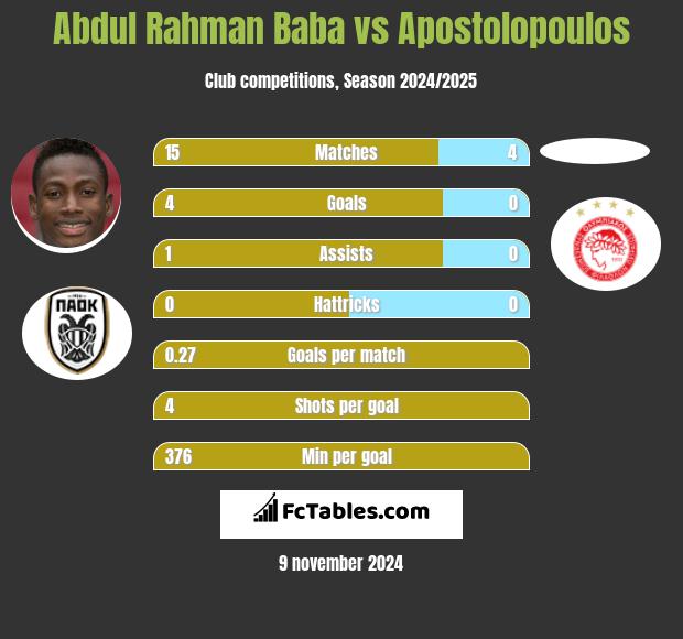 Abdul Baba vs Apostolopoulos h2h player stats