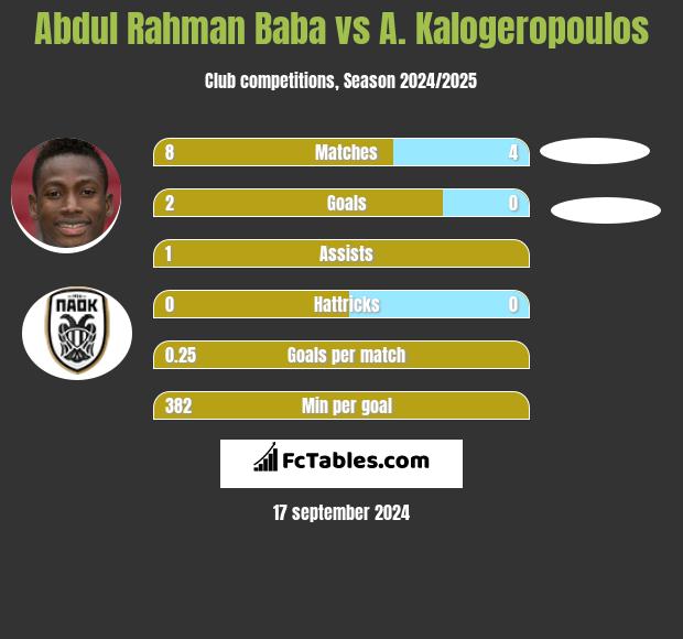 Abdul Baba vs A. Kalogeropoulos h2h player stats