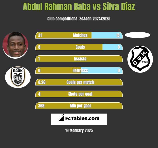 Abdul Rahman Baba vs Silva Díaz h2h player stats