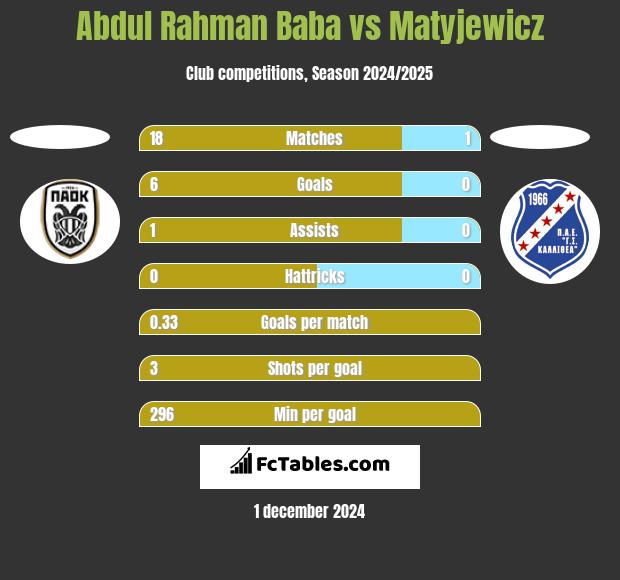 Abdul Baba vs Matyjewicz h2h player stats