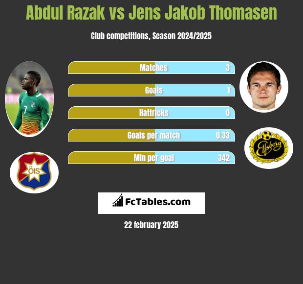 Abdul Razak vs Jens Jakob Thomasen h2h player stats