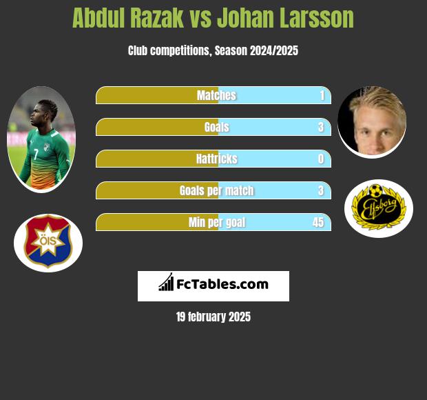 Abdul Razak vs Johan Larsson h2h player stats