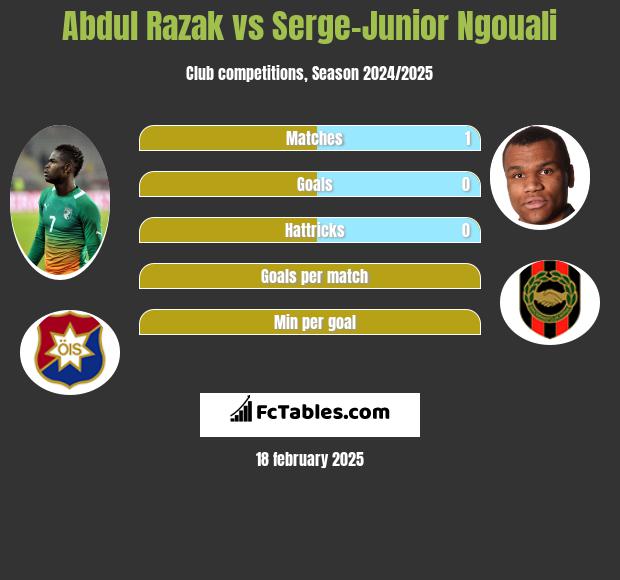 Abdul Razak vs Serge-Junior Ngouali h2h player stats