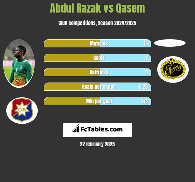 Abdul Razak vs Qasem h2h player stats