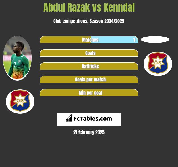 Abdul Razak vs Kenndal h2h player stats