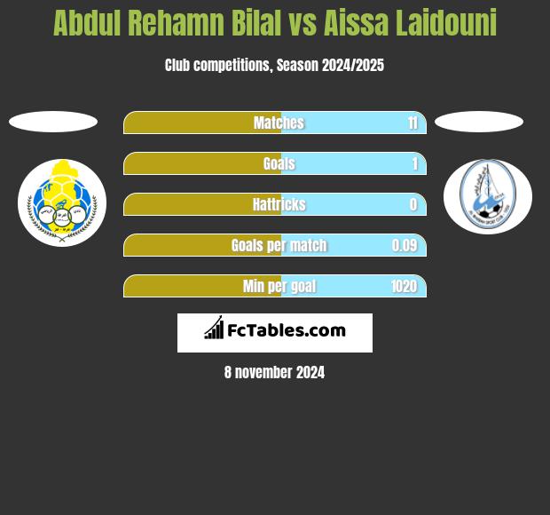 Abdul Rehamn Bilal vs Aissa Laidouni h2h player stats