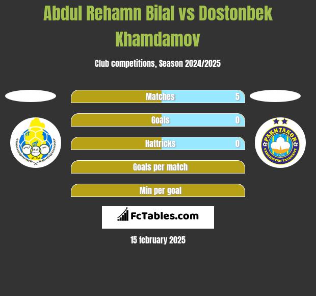 Abdul Rehamn Bilal vs Dostonbek Khamdamov h2h player stats