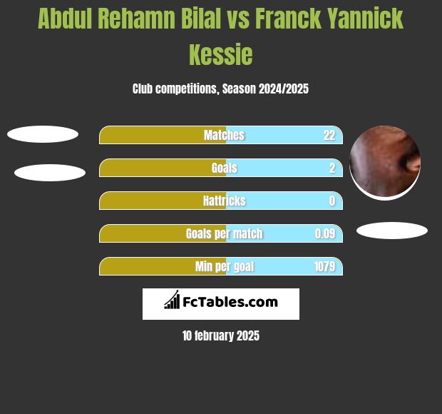 Abdul Rehamn Bilal vs Franck Yannick Kessie h2h player stats