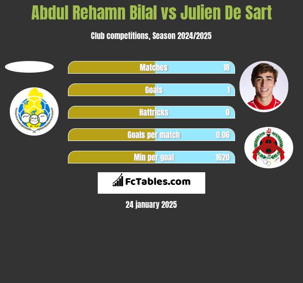 Abdul Rehamn Bilal vs Julien De Sart h2h player stats