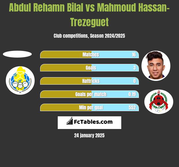 Abdul Rehamn Bilal vs Mahmoud Hassan-Trezeguet h2h player stats