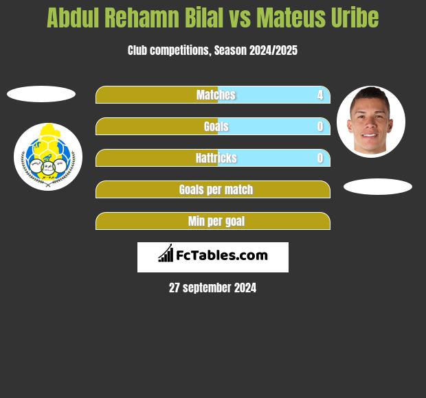 Abdul Rehamn Bilal vs Mateus Uribe h2h player stats