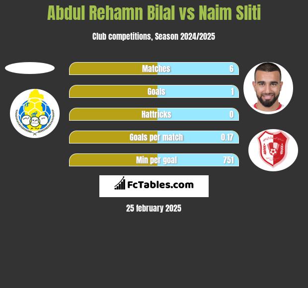 Abdul Rehamn Bilal vs Naim Sliti h2h player stats