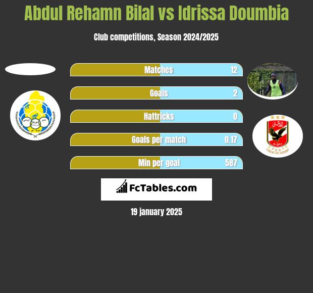 Abdul Rehamn Bilal vs Idrissa Doumbia h2h player stats