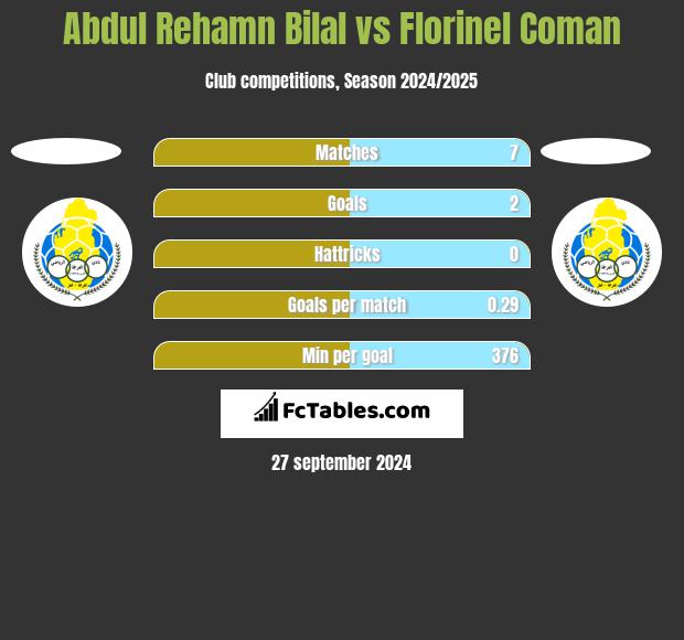 Abdul Rehamn Bilal vs Florinel Coman h2h player stats