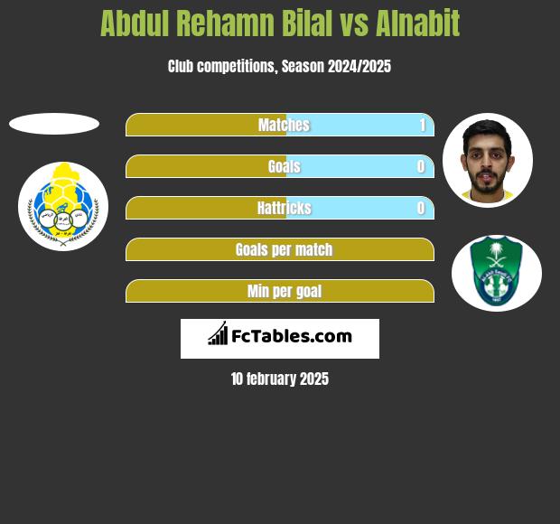 Abdul Rehamn Bilal vs Alnabit h2h player stats