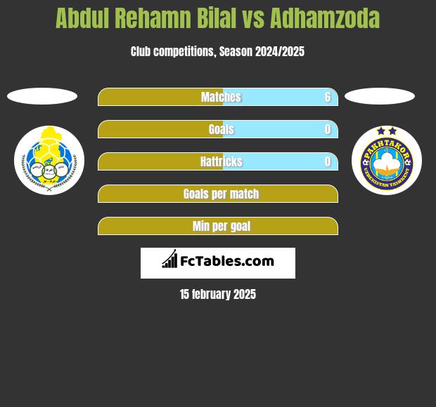 Abdul Rehamn Bilal vs Adhamzoda h2h player stats