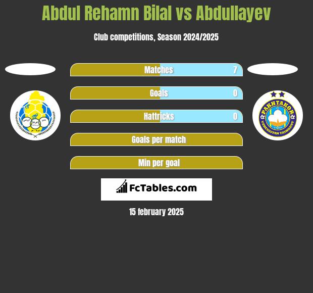 Abdul Rehamn Bilal vs Abdullayev h2h player stats