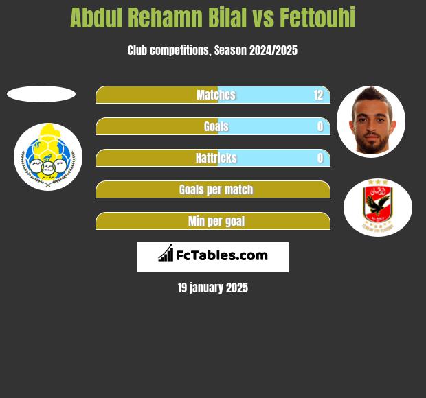 Abdul Rehamn Bilal vs Fettouhi h2h player stats