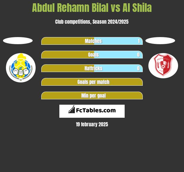 Abdul Rehamn Bilal vs Al Shila h2h player stats