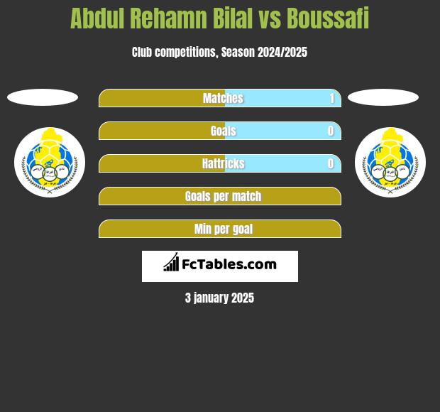 Abdul Rehamn Bilal vs Boussafi h2h player stats