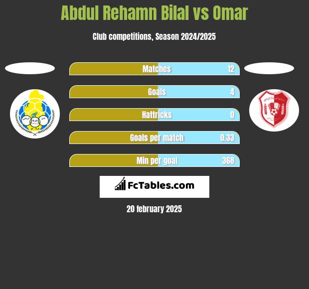 Abdul Rehamn Bilal vs Omar h2h player stats