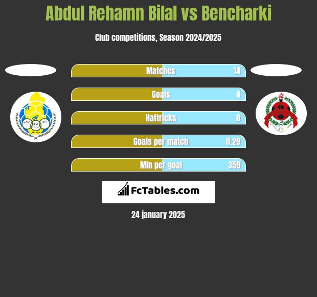 Abdul Rehamn Bilal vs Bencharki h2h player stats